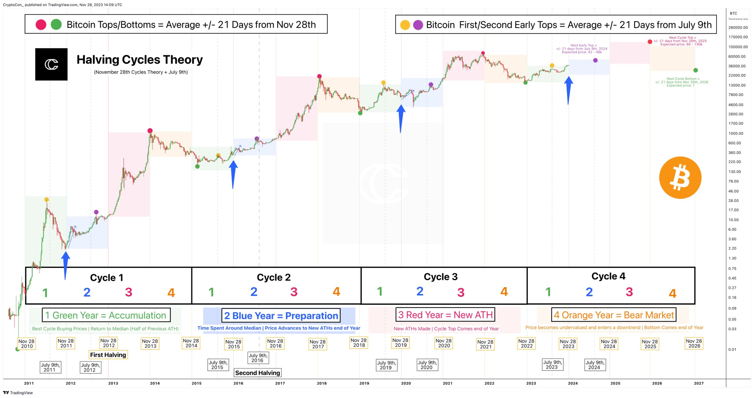 Teoria dei cicli di dimezzamento di Bitcoin