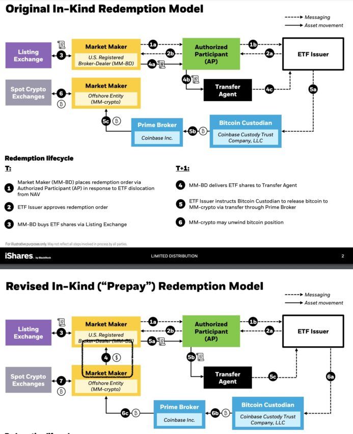 Revised in-kind redemption model. Source: X/@EricBalchunas