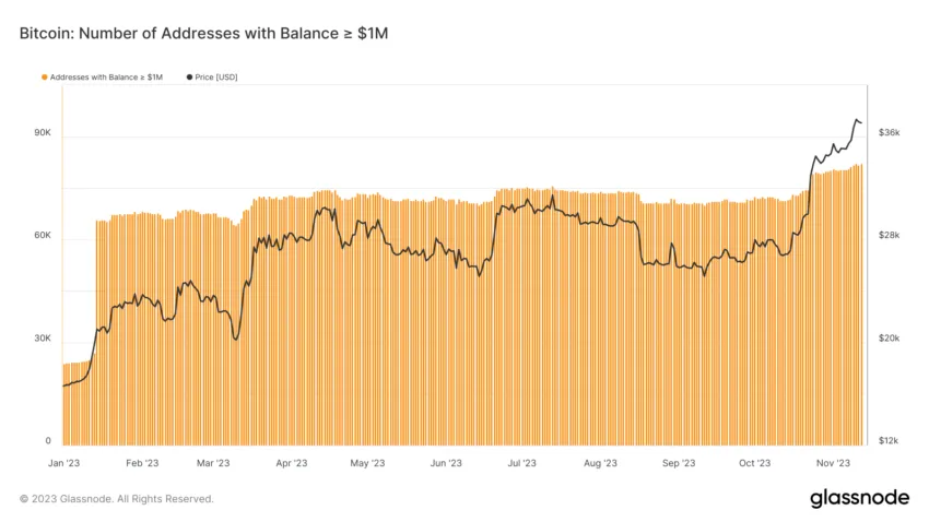 Number of Bitcoin millionaires