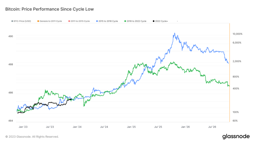 Andamento dei prezzi Bitcoin dopo i minimi del mercato