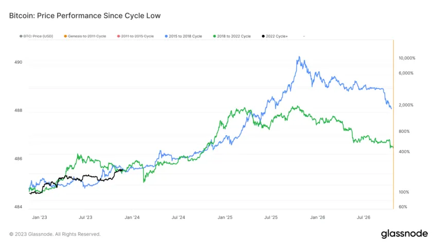 Performance des prix du Bitcoin après les creux du marché