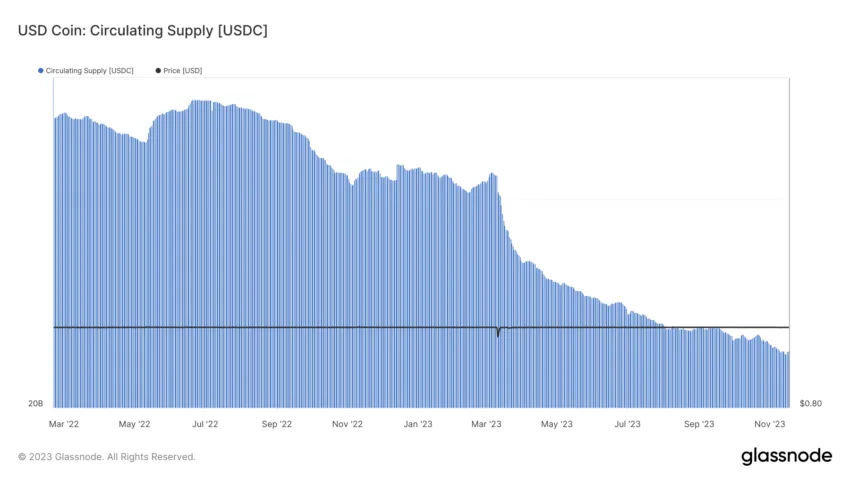 USDC Circulating Supply