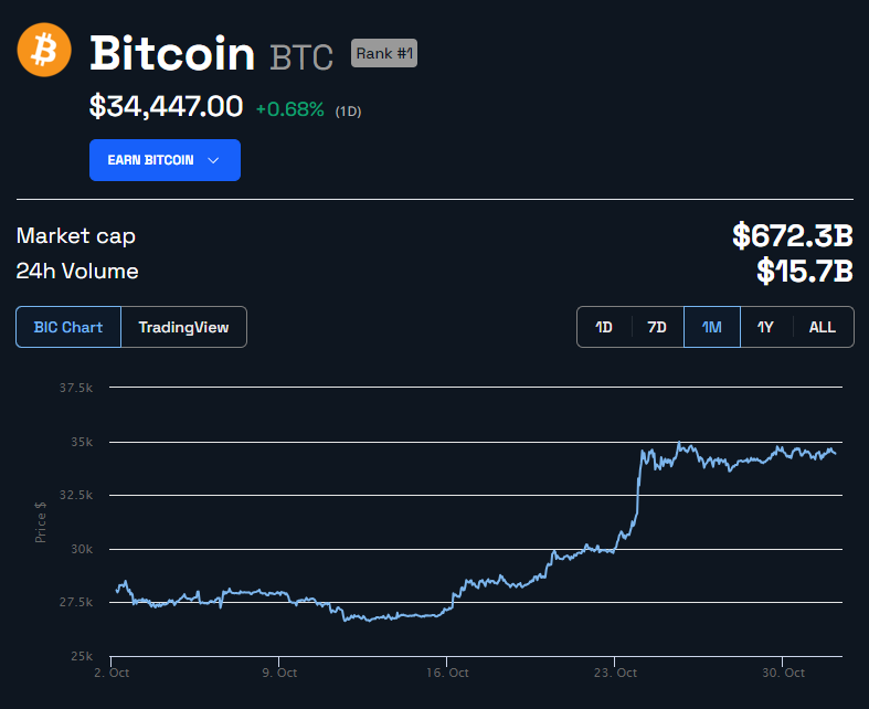 Bitcoin Price Chart 1M. Source: BeInCrypto