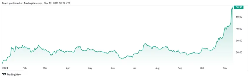 Solana's Year-to-date Price