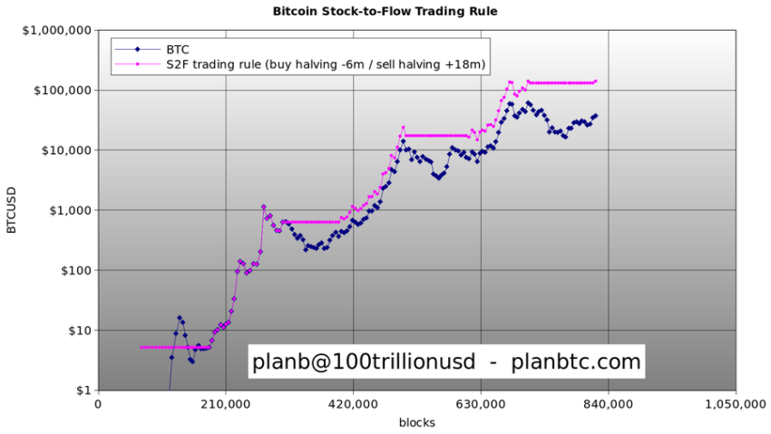 Bitcoin réduit de moitié le stock pour faire circuler le modèle