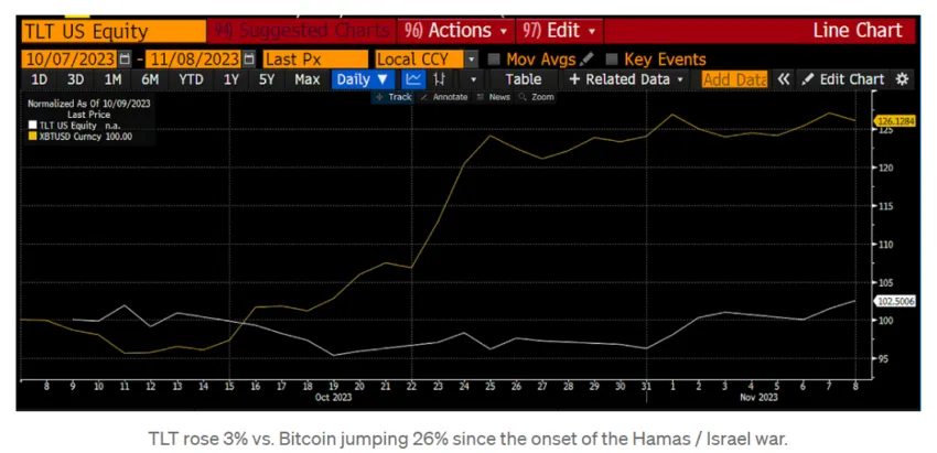 Bitcoin vs TLT Returns