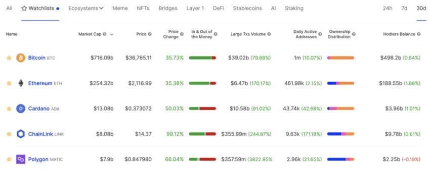 Institutional And Whale Interest In Cryptocurrencies