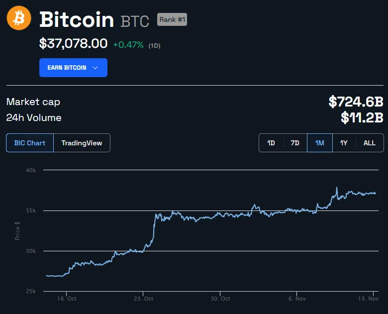 Bitcoin BTC Price Chart. Source: BeInCrypto