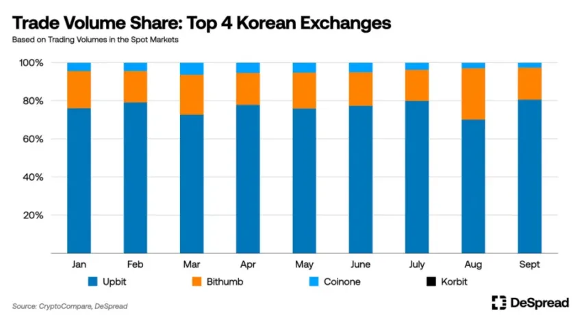 Top 4 Korean Crypto Exchanges Market Share Including Bithumb and Upbit. Source: DeSpread