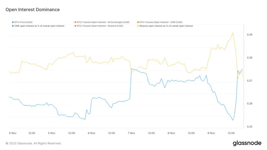 Binance Open Interest vs. CME