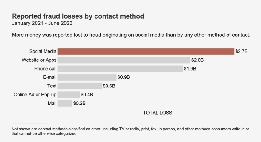 Les réseaux sociaux et le marketing cryptographique frauduleux en ligne sont en tête de liste des pertes par méthode de contact entre janvier 2021 et juin 2023. Source : FTC