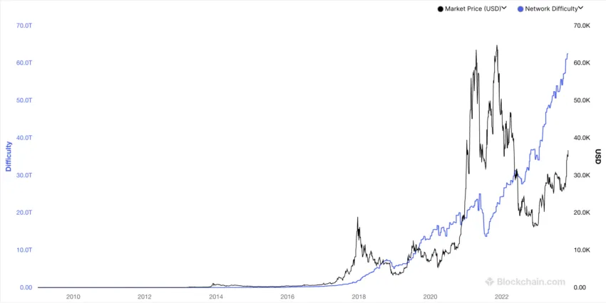 Difficulty (Blue Line) All-Time High