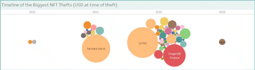 Los mayores robos de NFT en 2020-2023. Fuente: Comparatech