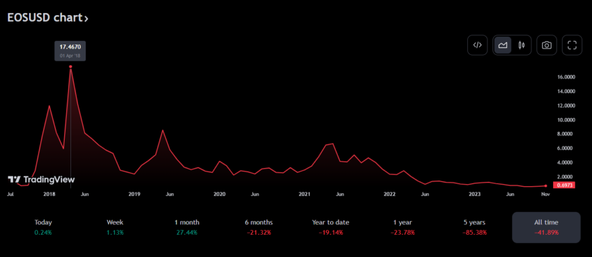 EOS Price Chart. Source: TradingView