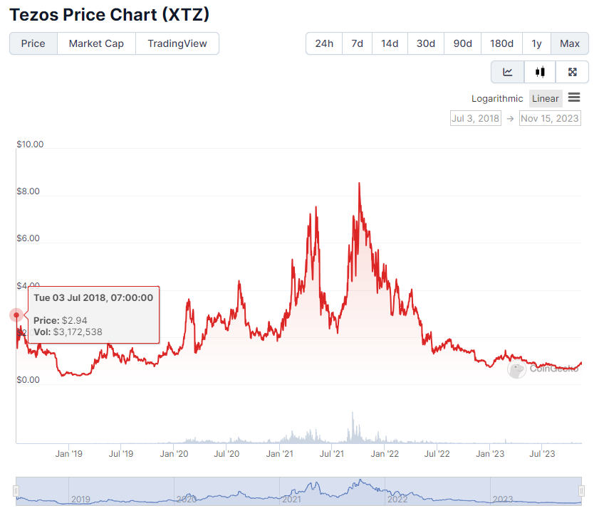 Tezos (XTZ) Price Chart. Source: CoinGecko