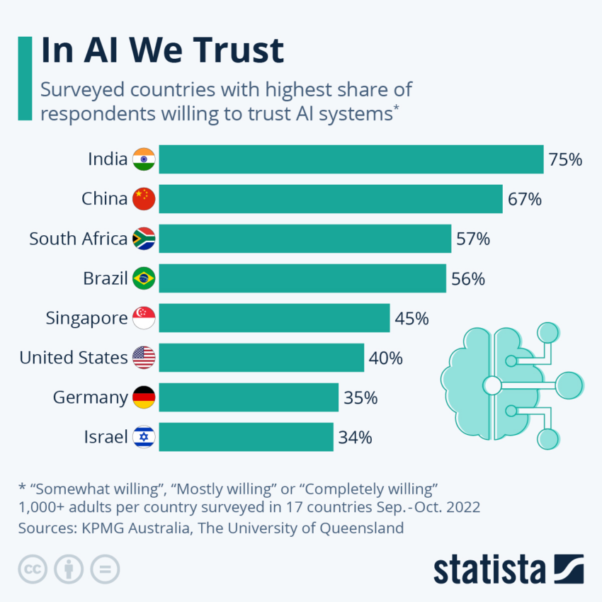 Survey of major countries and how many citizens trust in AI. Source: Statista