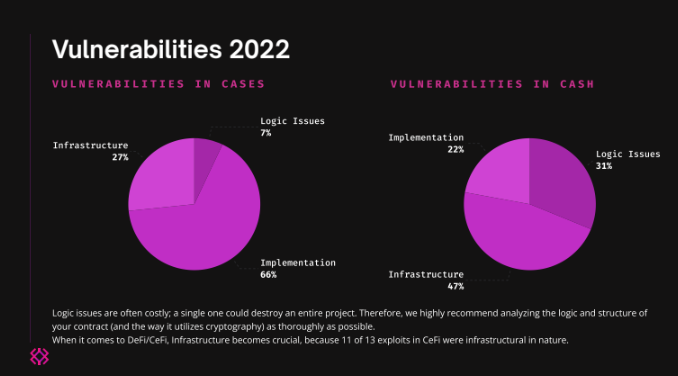 Vulnerabilità nei progetti crittografici. Fonte: ImmuneFi