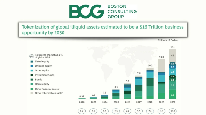 Tokenization of global illiquid assets is estimated to reach $16 trillion by 2030. Boston Consulting Group 