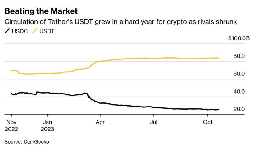 USDT circulation increase bear market