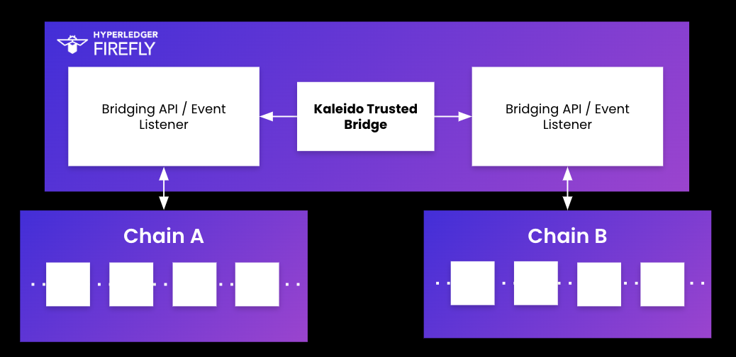 firefly bridging