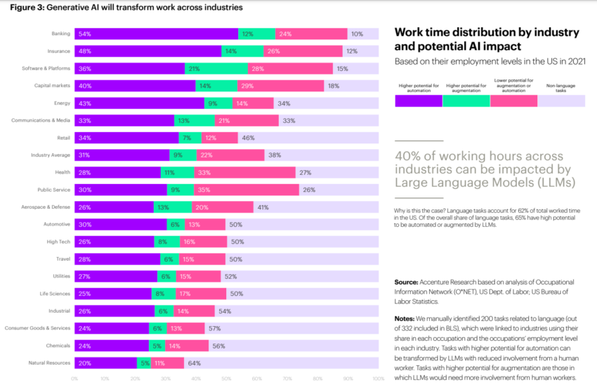 Distribuzione del tempo di lavoro dell’intelligenza artificiale generativa per settore. Fonte: Forum economico mondiale