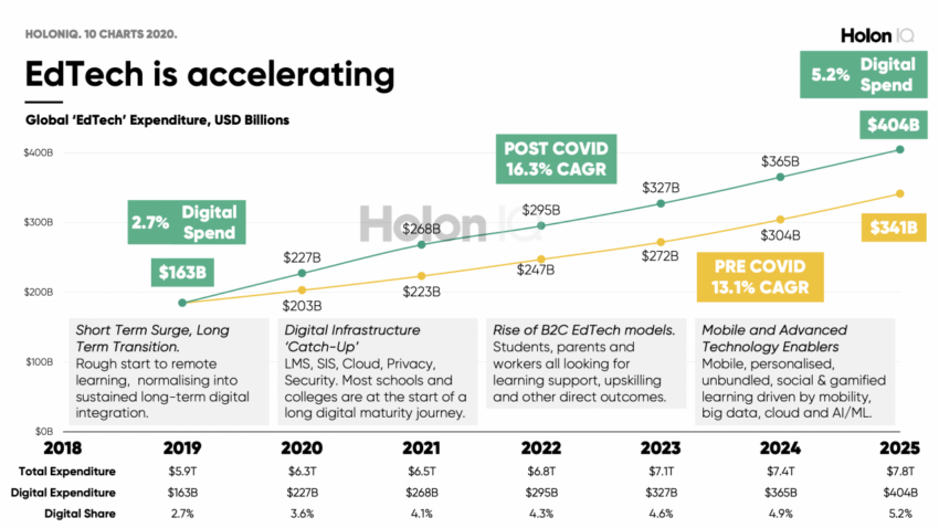 Global EdTech industry expenditures expected to reach $7.3 trillion by 2025. Source: HolonIQ