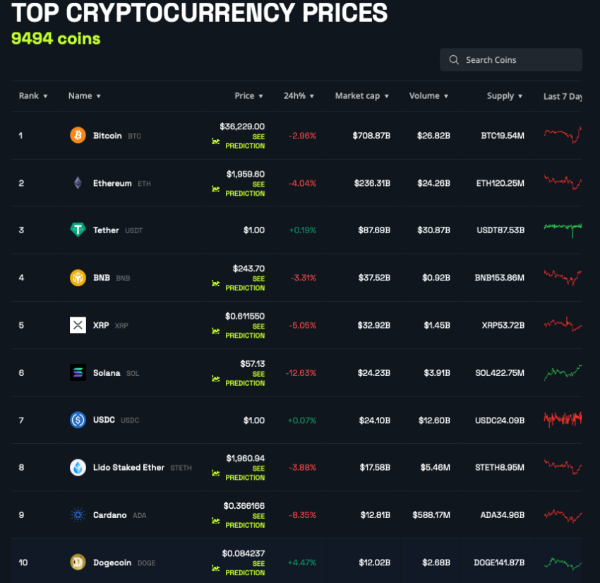 Top 10 Cryptos Performers This Week