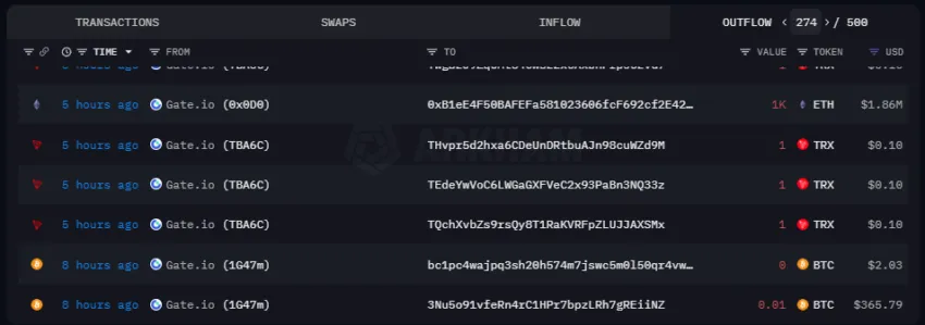 Screenshot of Gate crypto exchange outflows from the start of the withdrawal issue period. Source: Arkham Intelligence