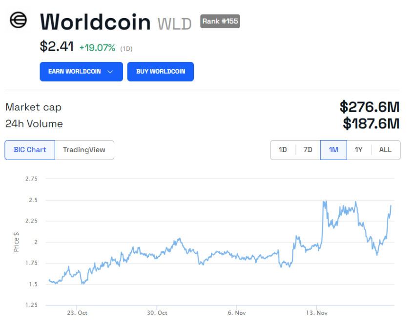 Worldcoin WLD price