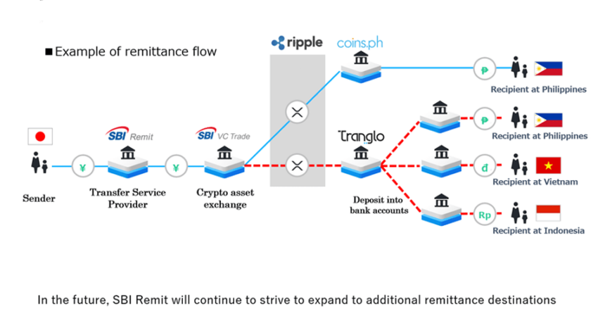 Remittances Flow Using Ripple