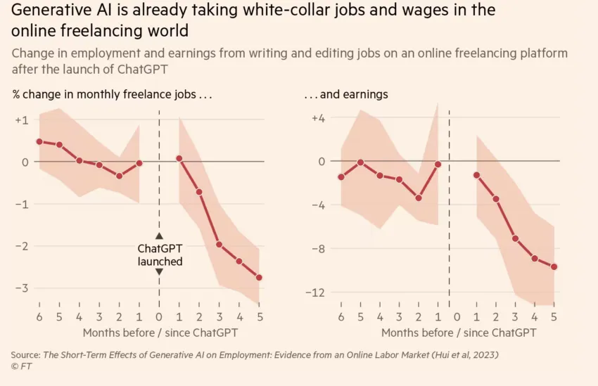 AI is Taking Wages