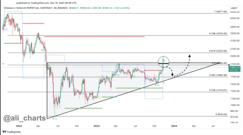 ETH Could Break out of Resistance