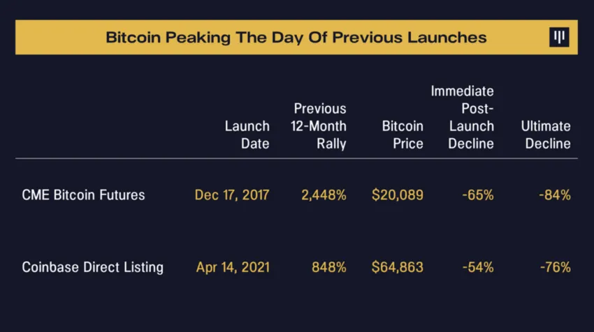 Bitcoin Price Relative to Major Events