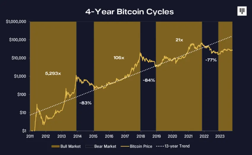 Cycles Bitcoin de quatre ans.