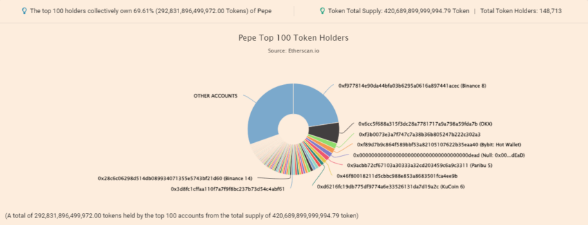 PEPE top 100 token holders: Etherscan