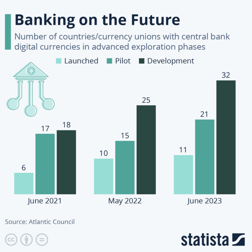 Central Bank Digital Currency Progress
