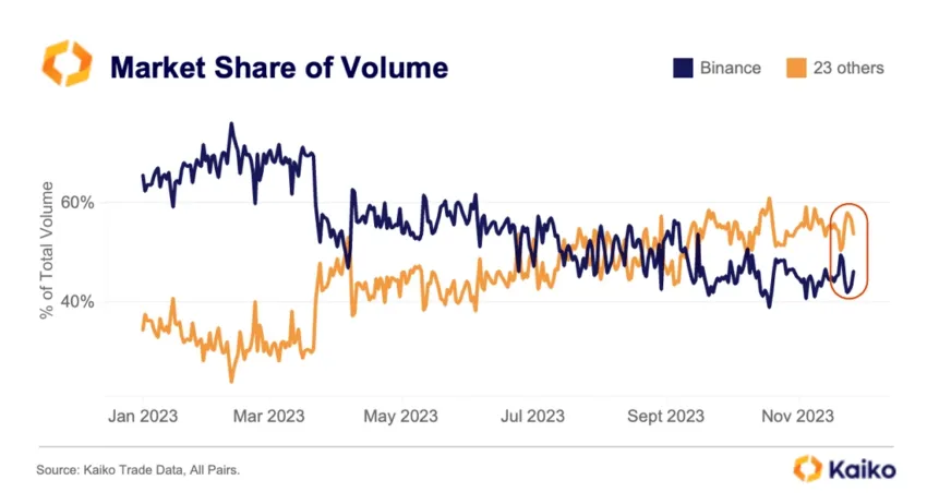 Crypto Market Share of Trading Volume