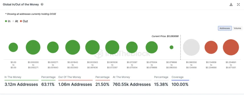 Dogecoin (DOGE) Average Price Cost.