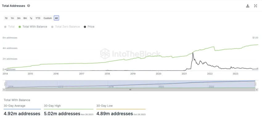 Dogecoin (DOGE) Total Addresses.