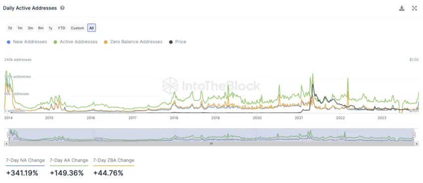 Dogecoin (DOGE) Daily Active Addresses