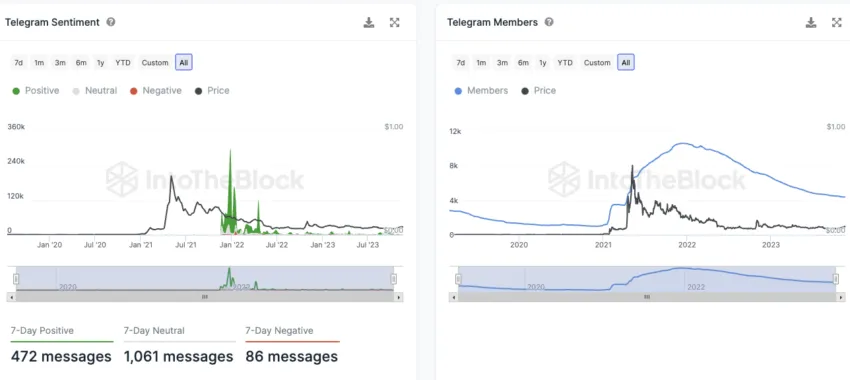 Dogecoin (DOGE) Telegram Activity. 