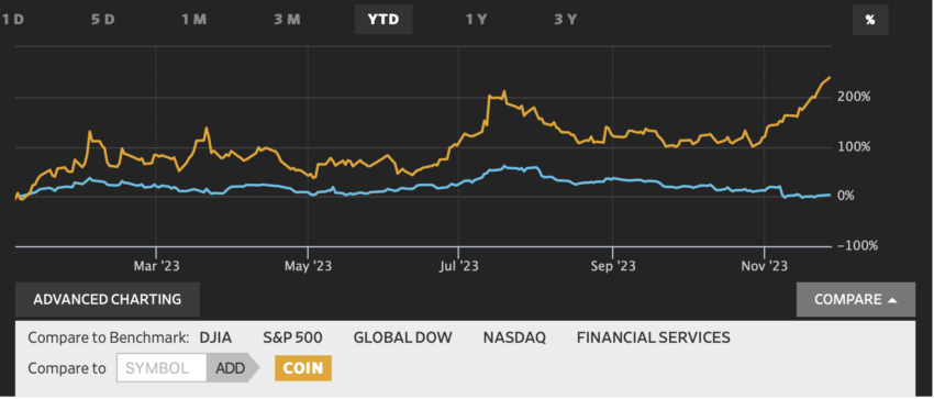Coinbase Stock Grown Over 200% Compared to Robinhood