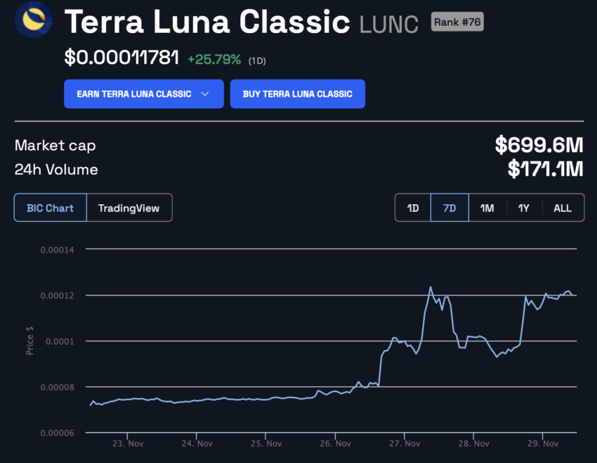 Why Terra Luna (LUNC) Is up More Than 60% in November