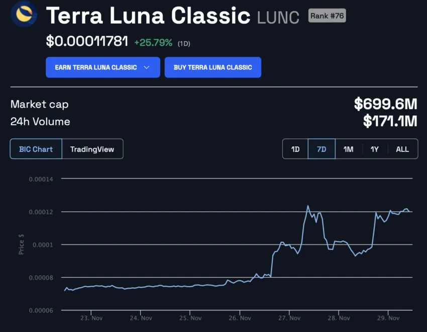 LUNC/USD Price Action for Last Seven Days