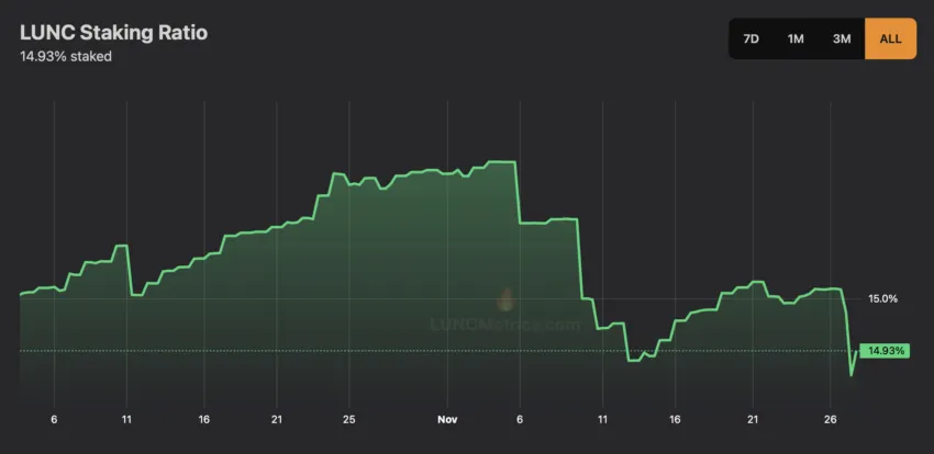 LUNC Staking Ratio