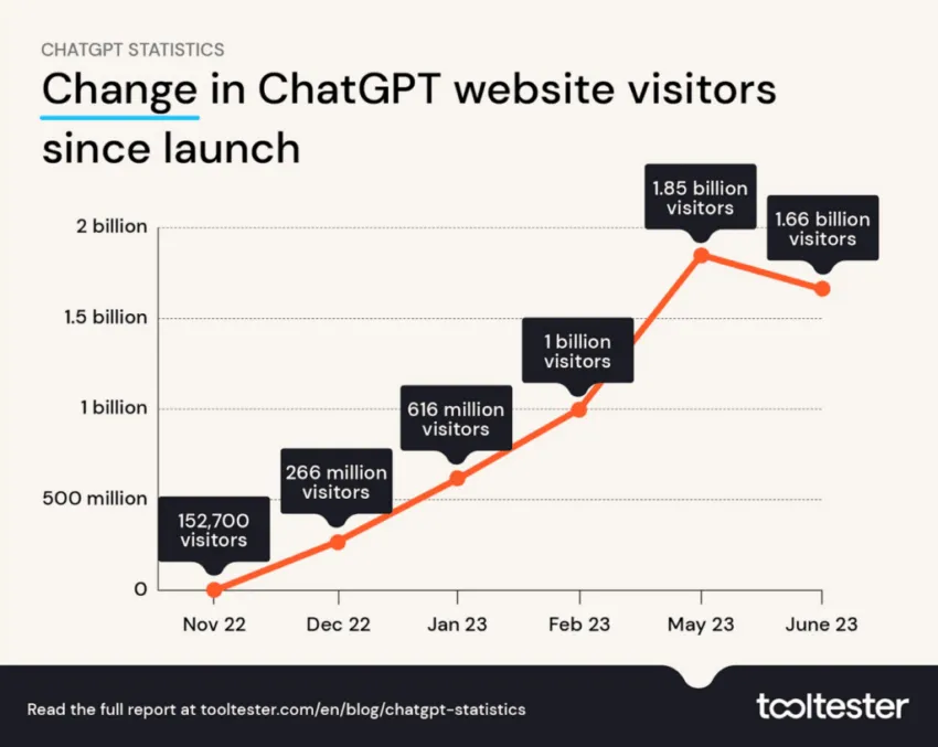 ChatGPT AI LLM users since launch. Source: Tooltester