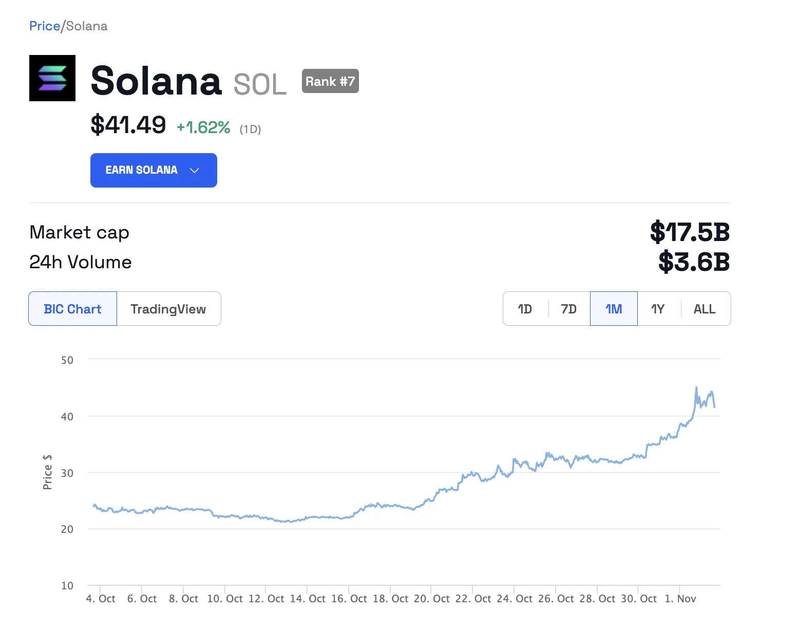 Solana (SOL) price,