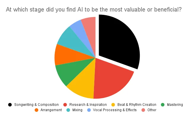 Stages where artists found AI to be most beneficial. Source: Pirate