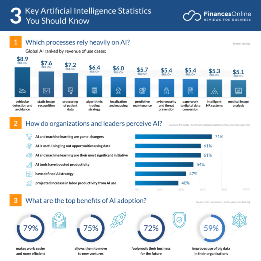 Artificial Intelligence AI Statistics. Source: Finances Online