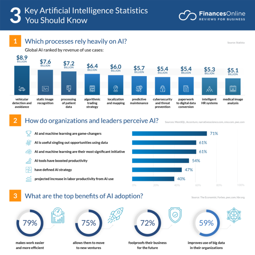 Статистика ии. Artificial Intelligence statistics. Искусственный интеллект в медицине статистика. Искусственный интеллект статистика 2020. Artificial Intelligence use.